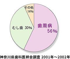 歯周病治療